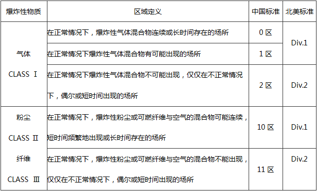 儀器儀表危險場所分類