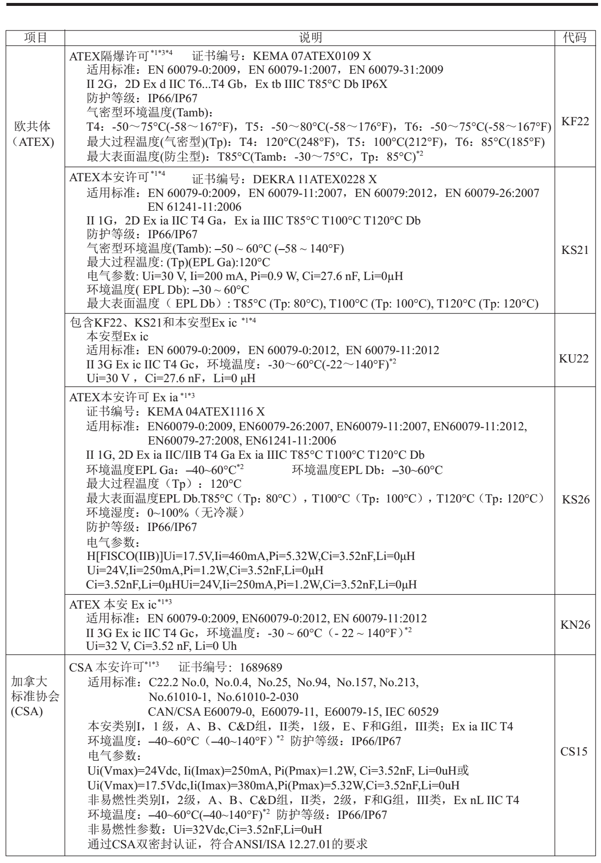 EJA120E微差壓變送器附加功能2