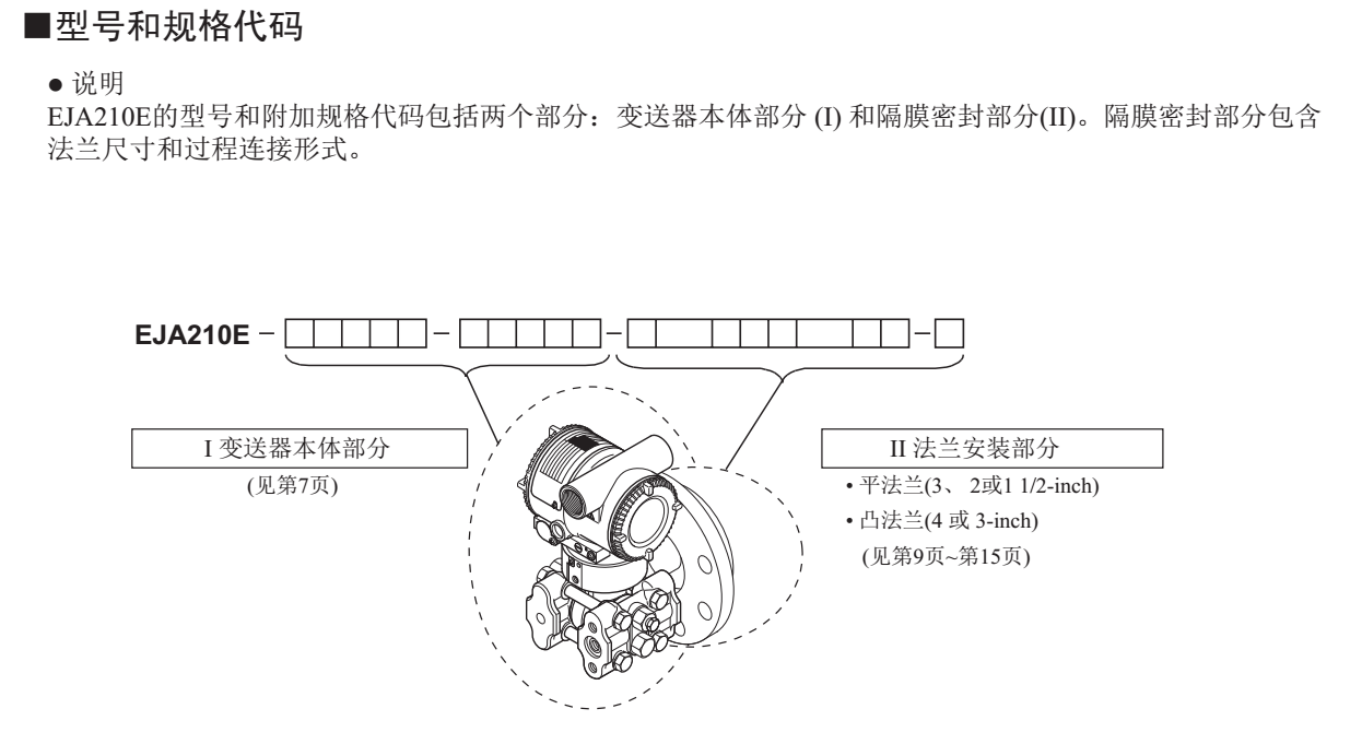 EJA210E法蘭安裝式差壓變送器型號及規格代碼